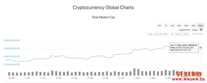 机构大买比特币，本周能否突破万点大关