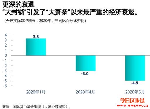 IMF：我们预计2020年衰退程度加深