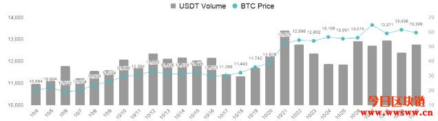 比特币重新成为币圈焦点，更逐步融入DeFi生态系